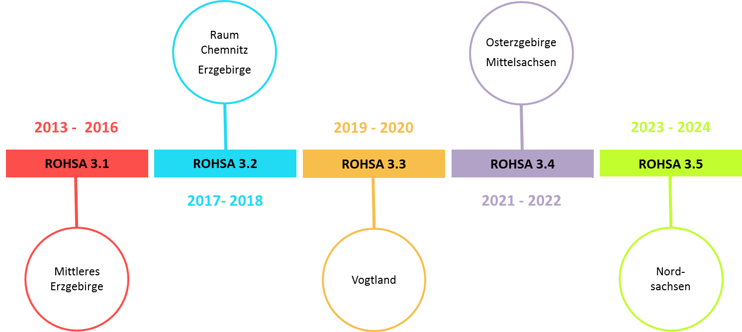 Zeitstrahl der ROHSA 3 Teilprojekte